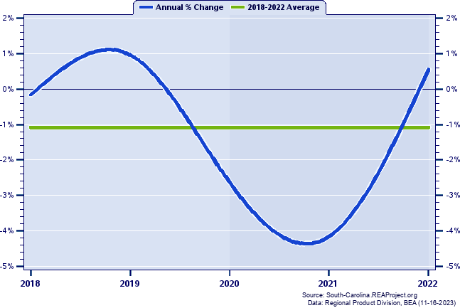 Abbeville County Real Gross Domestic Product:
Annual Percent Change, 2002-2020