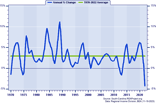 Aiken County Real Total Personal Income:
Annual Percent Change, 1970-2022