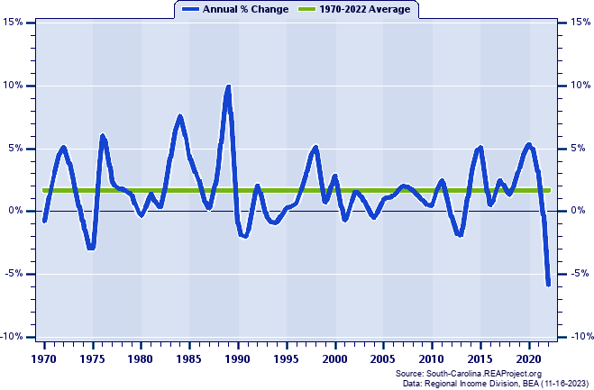 Aiken County Real Per Capita Personal Income:
Annual Percent Change, 1970-2022
