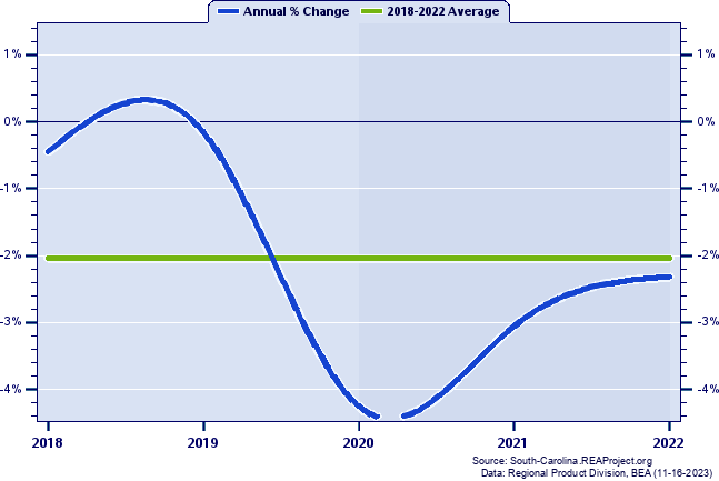 Bamberg County Real Gross Domestic Product:
Annual Percent Change, 2002-2021