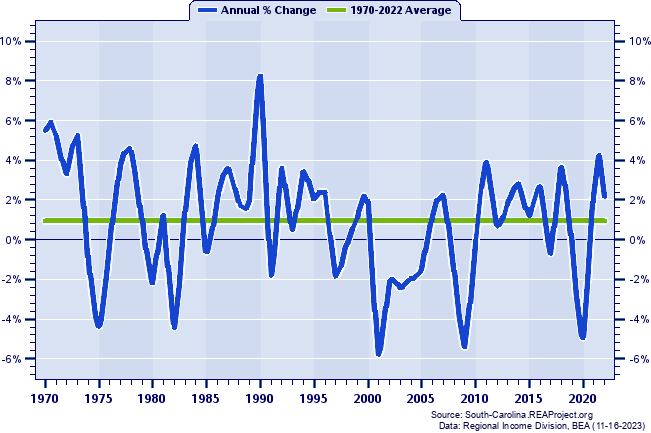Chesterfield County Total Employment:
Annual Percent Change, 1970-2022
