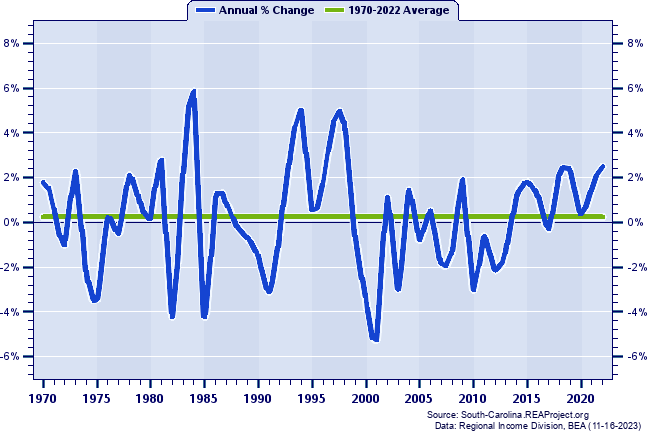 Dillon County Total Employment:
Annual Percent Change, 1970-2022