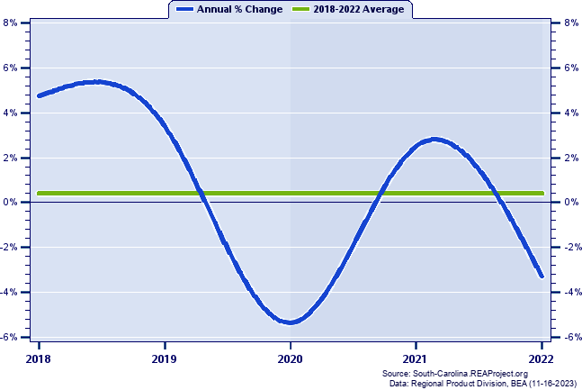 Dillon County Real Gross Domestic Product:
Annual Percent Change, 2002-2021