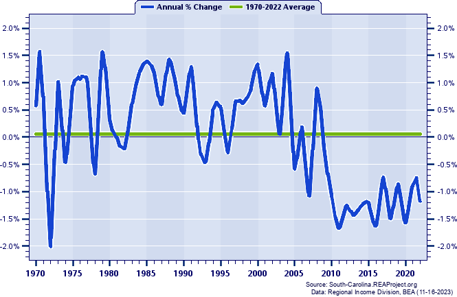 Fairfield County Population:
Annual Percent Change, 1970-2022