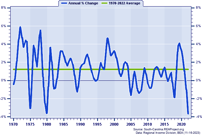 Florence County Real Average Earnings Per Job:
Annual Percent Change, 1970-2022