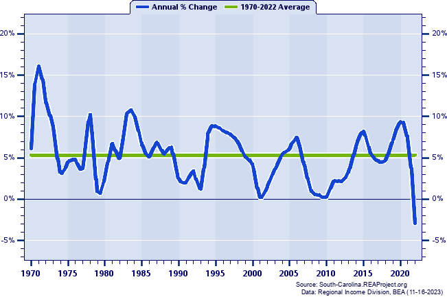Horry County Real Total Personal Income:
Annual Percent Change, 1970-2022