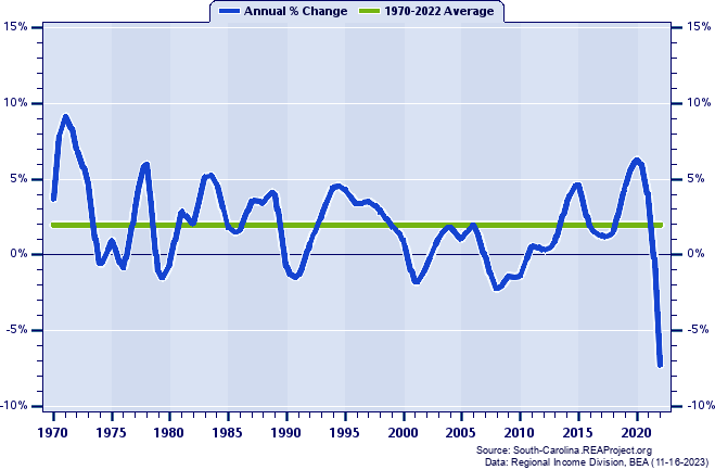 Horry County Real Per Capita Personal Income:
Annual Percent Change, 1970-2022