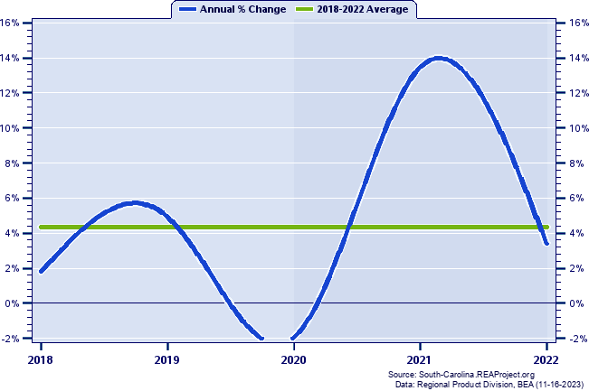 Kershaw County Real Gross Domestic Product:
Annual Percent Change, 2002-2021