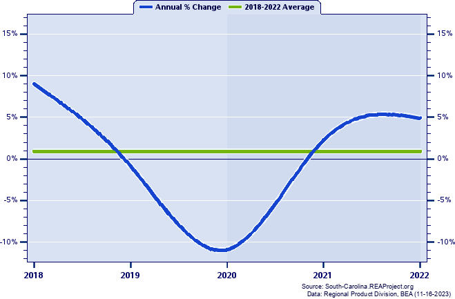 Lancaster County Real Gross Domestic Product:
Annual Percent Change, 2002-2021