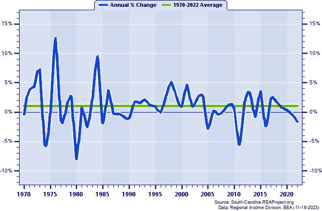 Newberry County Real Average Earnings Per Job:
Annual Percent Change, 1970-2022