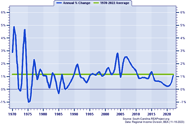 Richland County Population:
Annual Percent Change, 1970-2022