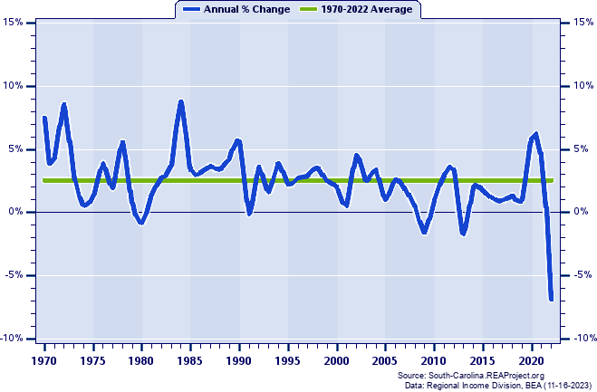Sumter County Real Total Personal Income:
Annual Percent Change, 1970-2022
