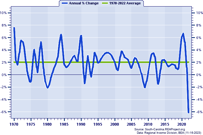 Sumter County Real Per Capita Personal Income:
Annual Percent Change, 1970-2022