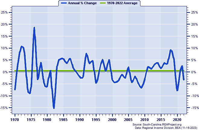 Union County Real Total Industry Earnings:
Annual Percent Change, 1970-2022