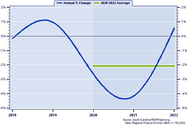 Abbeville County Real Gross Domestic Product:
Annual Percent Change and Decade Averages Over 2002-2020