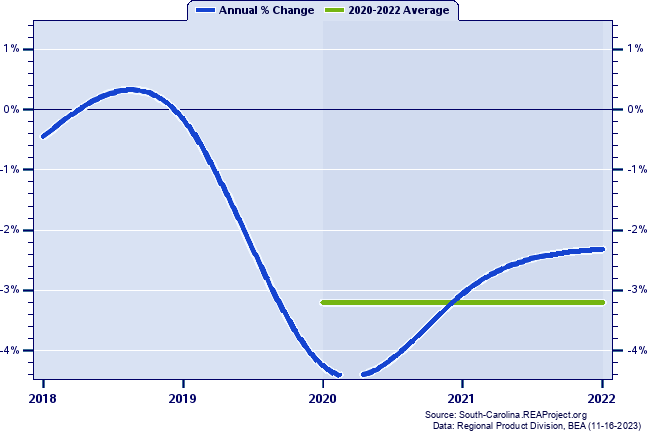 Bamberg County Real Gross Domestic Product:
Annual Percent Change and Decade Averages Over 2002-2021