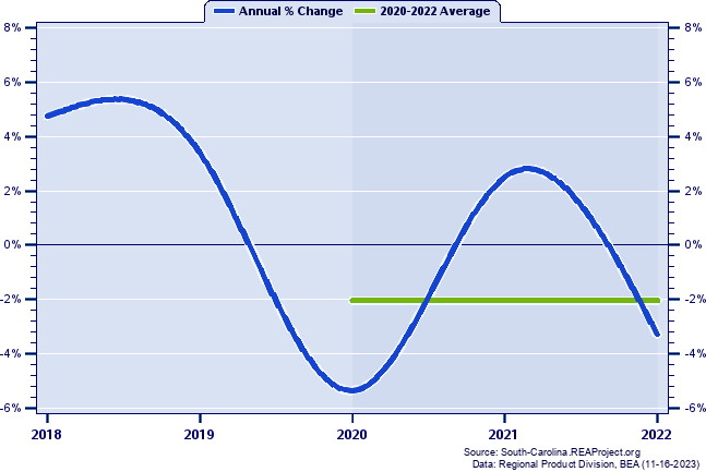Dillon County Real Gross Domestic Product:
Annual Percent Change and Decade Averages Over 2002-2021
