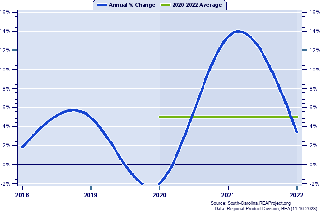 Kershaw County Real Gross Domestic Product:
Annual Percent Change and Decade Averages Over 2002-2021