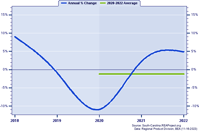 Lancaster County Real Gross Domestic Product:
Annual Percent Change and Decade Averages Over 2002-2021