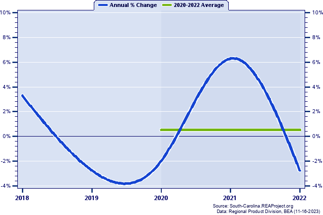 Lee County Real Gross Domestic Product:
Annual Percent Change and Decade Averages Over 2002-2021