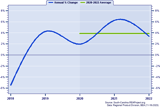 Saluda County Real Gross Domestic Product:
Annual Percent Change and Decade Averages Over 2002-2021