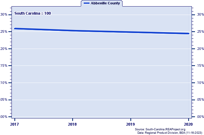 Gross Domestic Product as a Percent of the South Carolina Total: 2001-2020