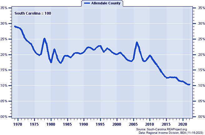 Total Industry Earnings as a Percent of the South Carolina Total: 1969-2022