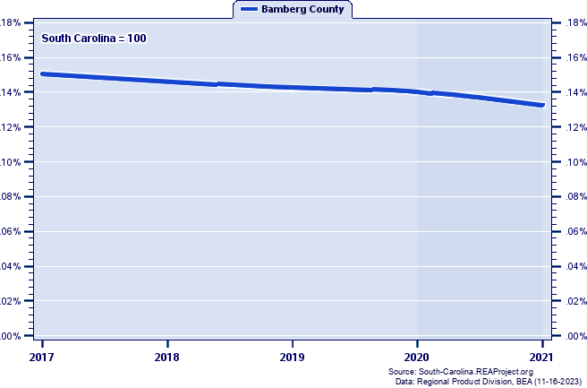Gross Domestic Product as a Percent of the South Carolina Total: 2001-2021