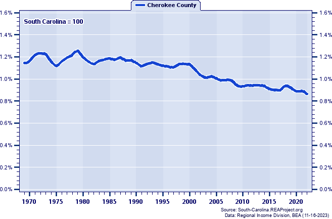 Total Employment as a Percent of the South Carolina Total: 1969-2022