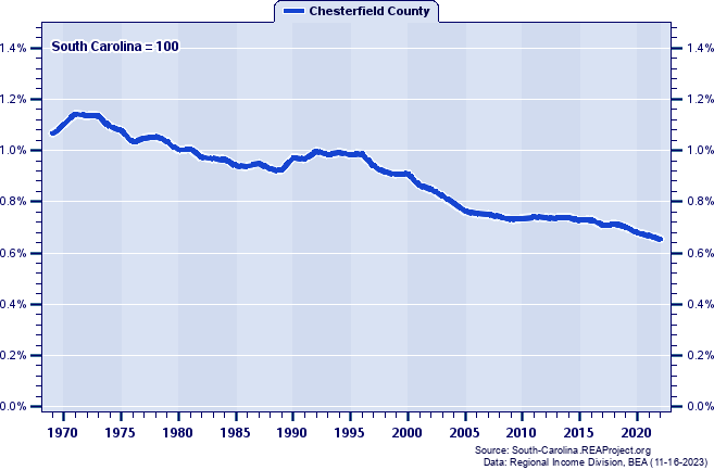 Total Employment as a Percent of the South Carolina Total: 1969-2022