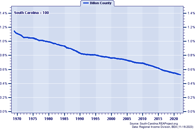 Population as a Percent of the South Carolina Total: 1969-2022