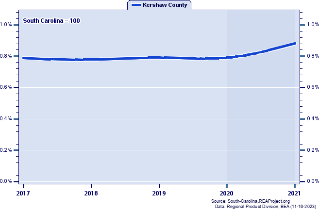 Gross Domestic Product as a Percent of the South Carolina Total: 2001-2021