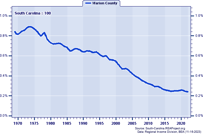 Total Industry Earnings as a Percent of the South Carolina Total: 1969-2022