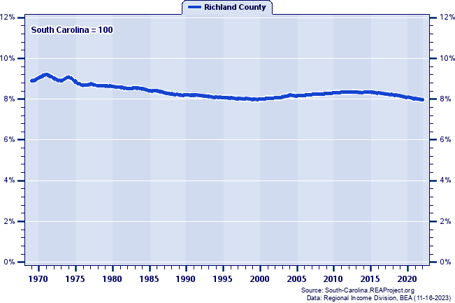 Population as a Percent of the South Carolina Total: 1969-2022