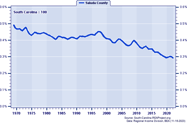 Total Personal Income as a Percent of the South Carolina Total: 1969-2022