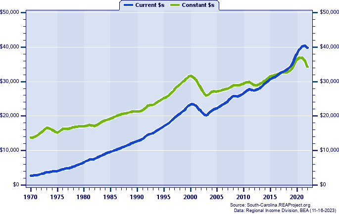 Abbeville County Per Capita Personal Income, 1970-2022
Current vs. Constant Dollars