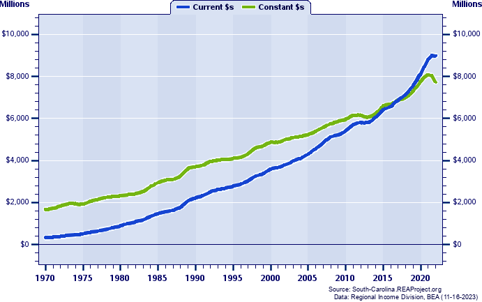 Aiken County Total Personal Income, 1970-2022
Current vs. Constant Dollars (Millions)