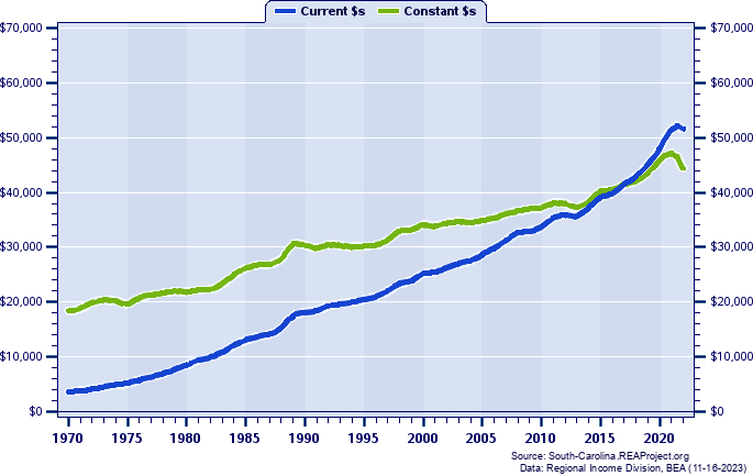 Aiken County Per Capita Personal Income, 1970-2022
Current vs. Constant Dollars
