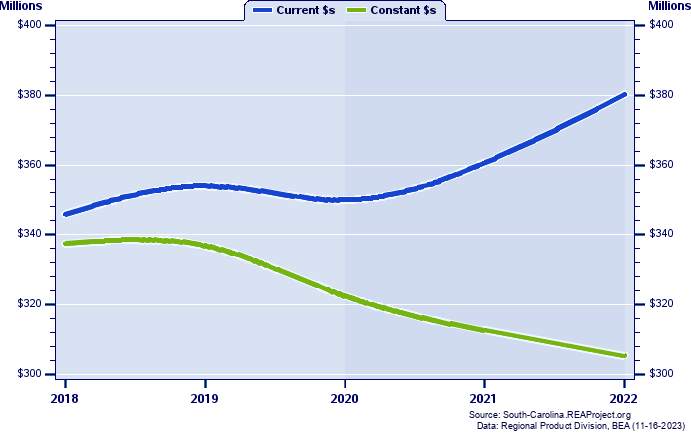 Bamberg County Gross Domestic Product, 2002-2021
Current vs. Chained 2012 Dollars (Millions)