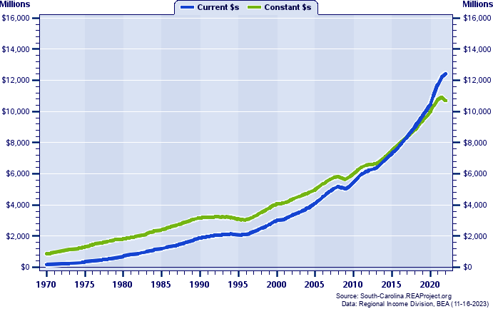 Berkeley County Total Personal Income, 1970-2022
Current vs. Constant Dollars (Millions)