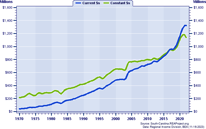 Edgefield County Total Personal Income, 1970-2022
Current vs. Constant Dollars (Millions)