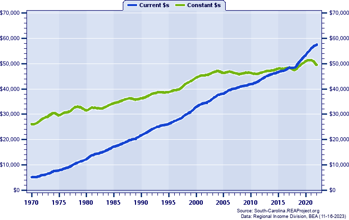 Florence County Average Earnings Per Job, 1970-2022
Current vs. Constant Dollars
