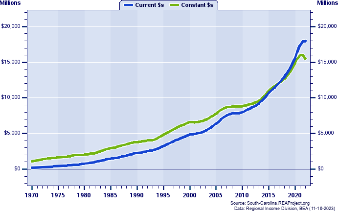 Horry County Total Personal Income, 1970-2022
Current vs. Constant Dollars (Millions)
