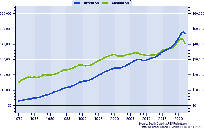 Horry County Per Capita Personal Income, 1970-2022
Current vs. Constant Dollars