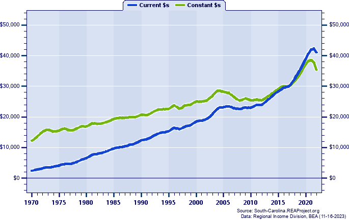Jasper County Per Capita Personal Income, 1970-2022
Current vs. Constant Dollars