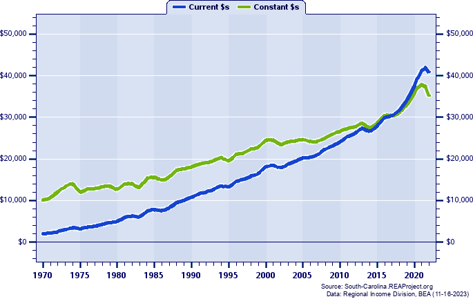 Lee County Per Capita Personal Income, 1970-2022
Current vs. Constant Dollars