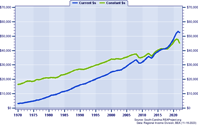 Spartanburg County Per Capita Personal Income, 1970-2022
Current vs. Constant Dollars