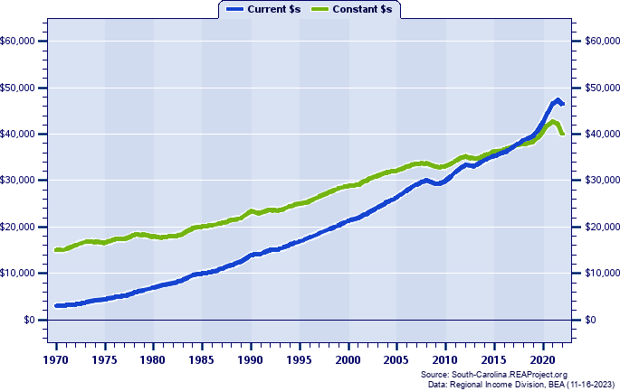 Sumter County Per Capita Personal Income, 1970-2022
Current vs. Constant Dollars