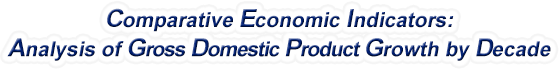 South Carolina - Analysis of Gross Domestic Product Growth by Decade, 1970-2020