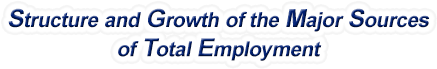 South Carolina Structure & Growth of the Major Sources of Total Employment